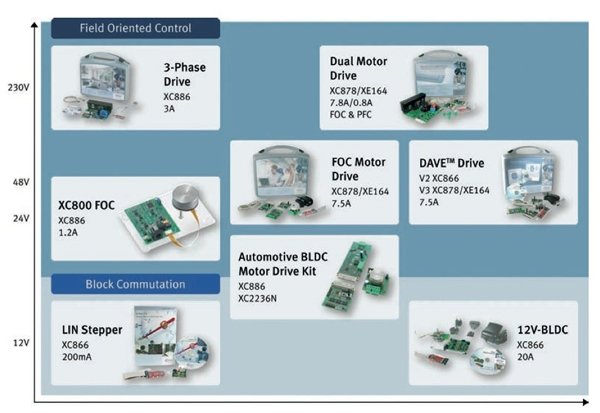Starter Kits and Evaluation Boards Infineon’s XE166 family